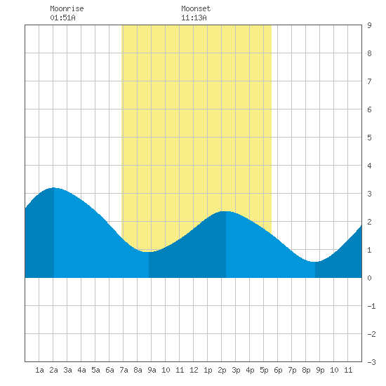 Chincoteague Island tide chart for Tuesday, February 10, 2026