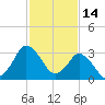Chincoteague Island tide chart for Saturday, February 14, 2026