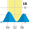 Chincoteague Island tide chart for Monday, February 16, 2026