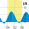 Chincoteague Island tide chart for Thursday, February 19, 2026