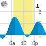 Chincoteague Island tide chart for Sunday, February 1, 2026