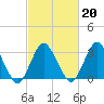 Chincoteague Island tide chart for Friday, February 20, 2026