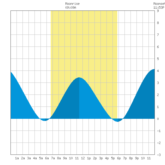 Chincoteague Island tide chart for Sunday, February 22, 2026