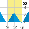 Chincoteague Island tide chart for Sunday, February 22, 2026