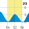 Chincoteague Island tide chart for Monday, February 23, 2026