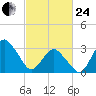 Chincoteague Island tide chart for Tuesday, February 24, 2026