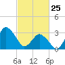 Chincoteague Island tide chart for Wednesday, February 25, 2026