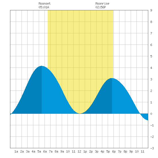 Chincoteague Island tide chart for Saturday, February 28, 2026