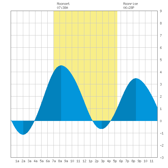 Chincoteague Island tide chart for Monday, February 2, 2026
