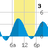 Chincoteague Island tide chart for Tuesday, February 3, 2026
