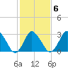 Chincoteague Island tide chart for Friday, February 6, 2026