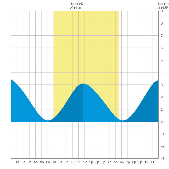 Chincoteague Island tide chart for Saturday, February 7, 2026