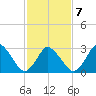 Chincoteague Island tide chart for Saturday, February 7, 2026