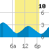 Chincoteague Island tide chart for Tuesday, March 10, 2026