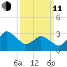 Chincoteague Island tide chart for Wednesday, March 11, 2026