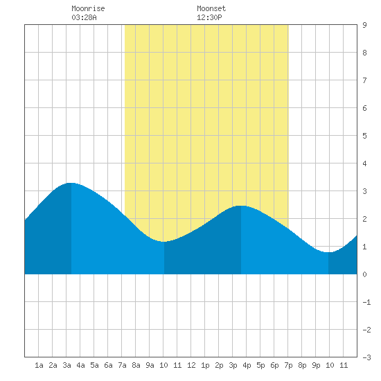 Chincoteague Island tide chart for Thursday, March 12, 2026