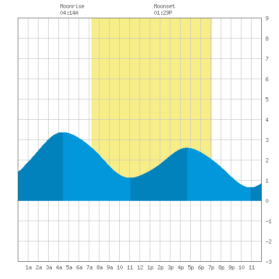 Chincoteague Island tide chart for Friday, March 13, 2026