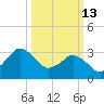 Chincoteague Island tide chart for Friday, March 13, 2026