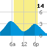 Chincoteague Island tide chart for Saturday, March 14, 2026