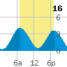 Chincoteague Island tide chart for Monday, March 16, 2026
