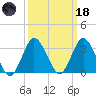 Chincoteague Island tide chart for Wednesday, March 18, 2026
