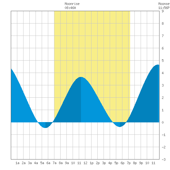 Chincoteague Island tide chart for Sunday, March 22, 2026