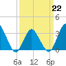 Chincoteague Island tide chart for Sunday, March 22, 2026