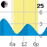 Chincoteague Island tide chart for Wednesday, March 25, 2026