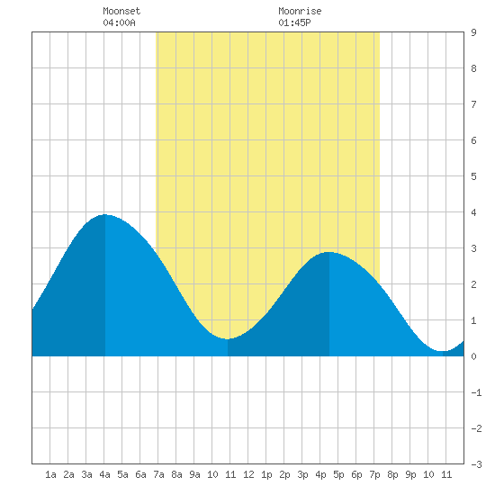 Chincoteague Island tide chart for Friday, March 27, 2026