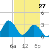 Chincoteague Island tide chart for Friday, March 27, 2026
