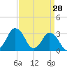 Chincoteague Island tide chart for Saturday, March 28, 2026