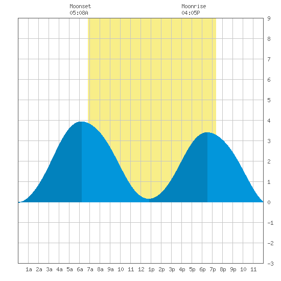 Chincoteague Island tide chart for Sunday, March 29, 2026