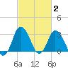 Chincoteague Island tide chart for Monday, March 2, 2026