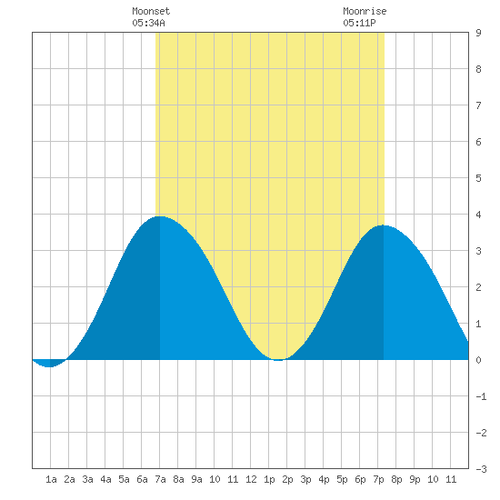 Chincoteague Island tide chart for Monday, March 30, 2026