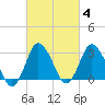 Chincoteague Island tide chart for Wednesday, March 4, 2026