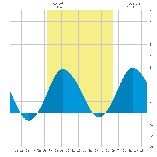 Chincoteague Island tide chart for Thursday, March 5, 2026