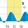 Chincoteague Island tide chart for Thursday, March 5, 2026