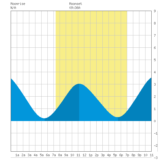 Chincoteague Island tide chart for Sunday, March 8, 2026