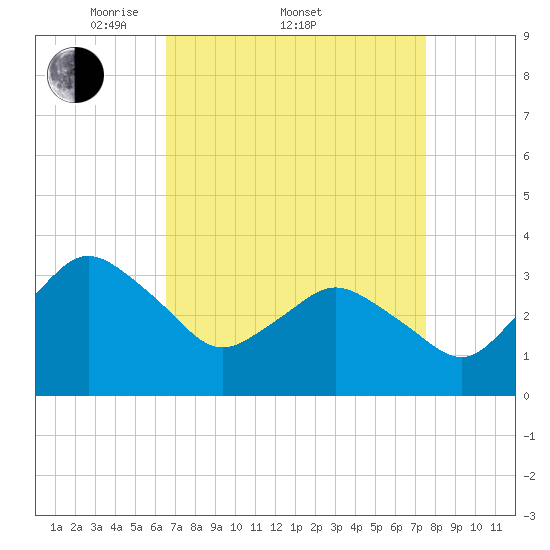 Chincoteague Island tide chart for Friday, April 10, 2026