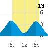 Chincoteague Island tide chart for Monday, April 13, 2026
