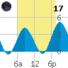 Chincoteague Island tide chart for Friday, April 17, 2026