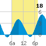 Chincoteague Island tide chart for Saturday, April 18, 2026