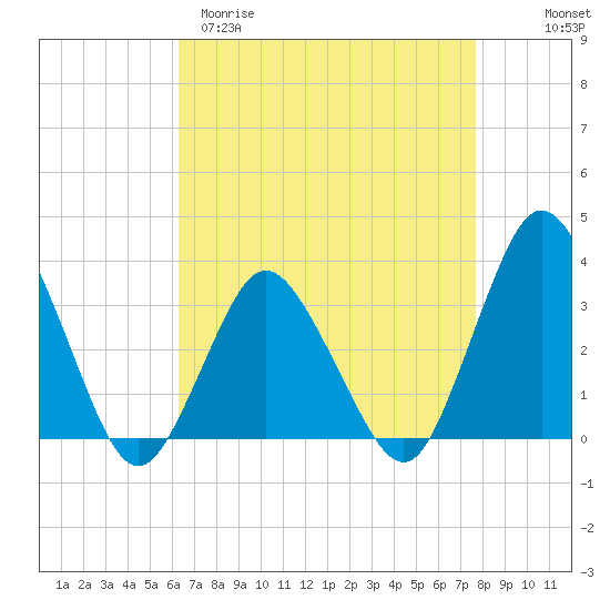 Chincoteague Island tide chart for Sunday, April 19, 2026