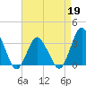 Chincoteague Island tide chart for Sunday, April 19, 2026