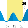 Chincoteague Island tide chart for Monday, April 20, 2026
