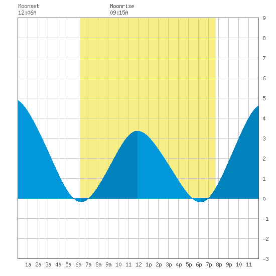 Chincoteague Island tide chart for Tuesday, April 21, 2026