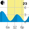 Chincoteague Island tide chart for Thursday, April 23, 2026
