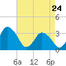 Chincoteague Island tide chart for Friday, April 24, 2026