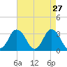 Chincoteague Island tide chart for Monday, April 27, 2026