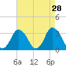 Chincoteague Island tide chart for Tuesday, April 28, 2026